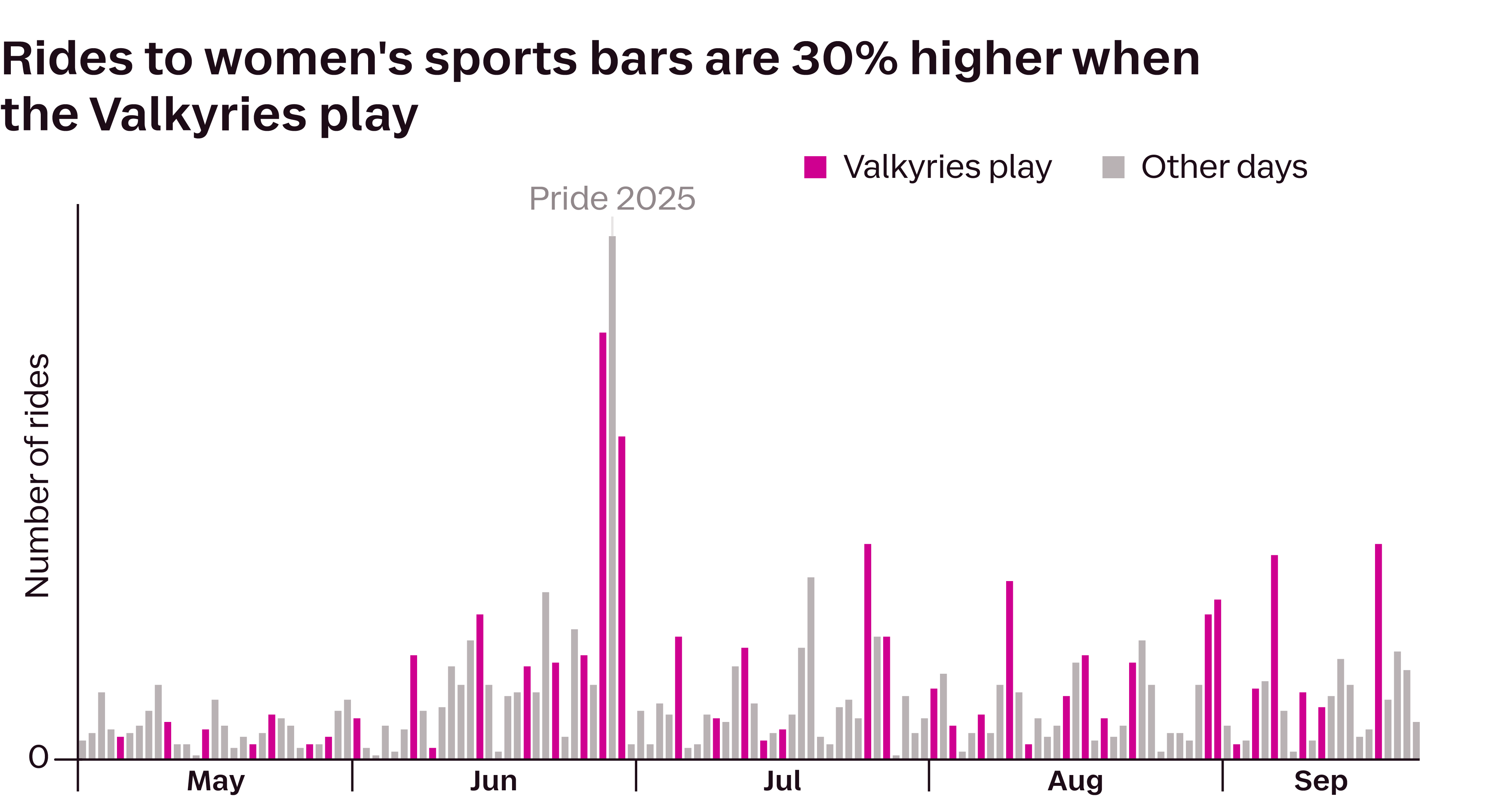 Chart showing rides to women's sports bars are 30% higher when the Valkyries play