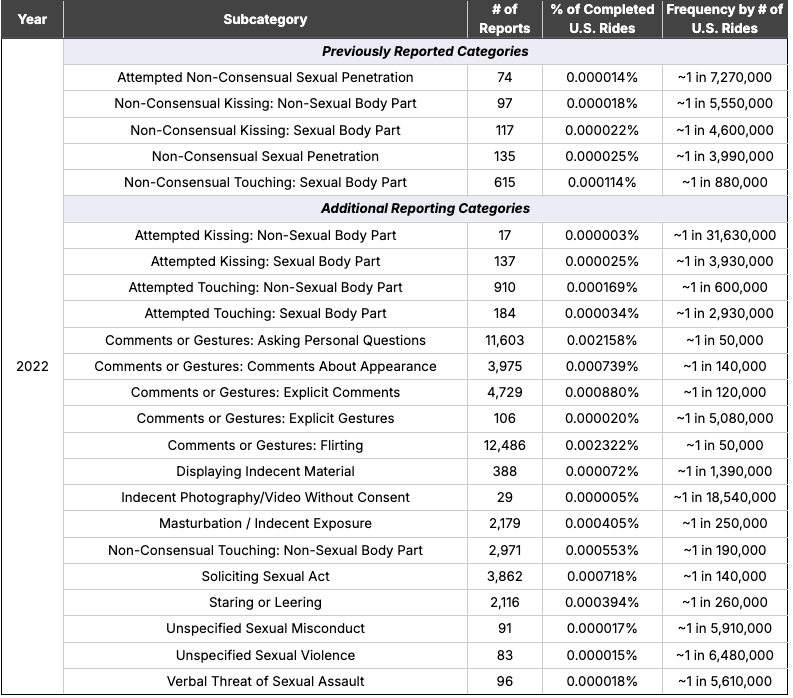 Lyft 2022 Safety Transparency Report incident counts by subcategory, percentage of completed US rides, and frequency. Previously Reported Categories. Attempted Non-Consensual Sexual Penetration: 74 reports, 0.000014 percent of completed US rides, approximately 1 in 7,270,000 rides. Non-Consensual Kissing, Non-Sexual Body Part: 97 reports, 0.000018 percent, 1 in 5,550,000. Non-Consensual Kissing, Sexual Body Part: 117 reports, 0.000022 percent, 1 in 4,600,000. Non-Consensual Sexual Penetration: 135 reports, 0.000025 percent, 1 in 3,990,000. Non-Consensual Touching, Sexual Body Part: 615 reports, 0.000114 percent, 1 in 880,000. Additional Reporting Categories. Attempted Kissing, Non-Sexual Body Part: 17 reports, 0.000003 percent, 1 in 31,630,000. Attempted Kissing, Sexual Body Part: 137 reports, 0.000025 percent, 1 in 3,930,000. Attempted Touching, Non-Sexual Body Part: 910 reports, 0.000169 percent, 1 in 600,000. Attempted Touching, Sexual Body Part: 184 reports, 0.000034 percent, 1 in 2,930,000. Comments or Gestures, Asking Personal Questions: 11,603 reports, 0.002158 percent, 1 in 50,000. Comments or Gestures, Comments About Appearance: 3,975 reports, 0.000739 percent, 1 in 140,000. Comments or Gestures, Explicit Comments: 4,729 reports, 0.000880 percent, 1 in 120,000. Comments or Gestures, Explicit Gestures: 106 reports, 0.000020 percent, 1 in 5,080,000. Comments or Gestures, Flirting: 12,486 reports, 0.002322 percent, 1 in 50,000. Displaying Indecent Material: 388 reports, 0.000072 percent, 1 in 1,390,000. Indecent Photography or Video Without Consent: 29 reports, 0.000005 percent, 1 in 18,540,000. Masturbation or Indecent Exposure: 2,179 reports, 0.000405 percent, 1 in 250,000. Non-Consensual Touching, Non-Sexual Body Part: 2,971 reports, 0.000553 percent, 1 in 190,000. Soliciting Sexual Act: 3,862 reports, 0.000718 percent, 1 in 140,000. Staring or Leering: 2,116 reports, 0.000394 percent, 1 in 260,000. Unspecified Sexual Misconduct: 91 reports, 0.000017 percent, 1 in 5,910,000. Unspecified Sexual Violence: 83 reports, 0.000015 percent, 1 in 6,480,000. Verbal Threat of Sexual Assault: 96 reports, 0.000018 percent, 1 in 5,610,000.