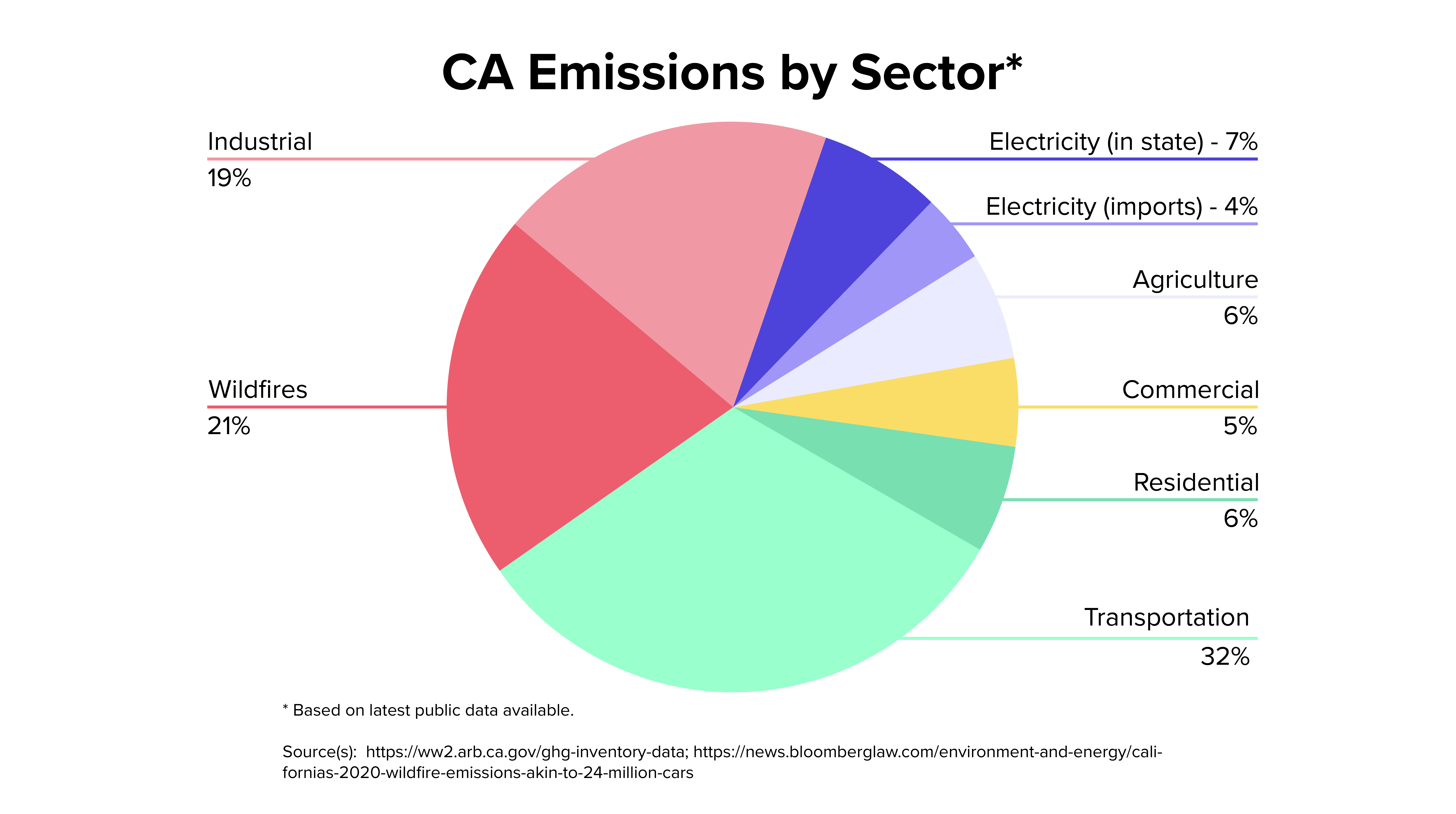 CA Emissions by Sector Graph V2