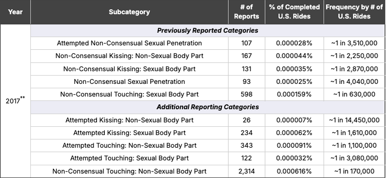 Lyft 2017 Safety Transparency Report incident counts by subcategory, percentage of completed US rides, and frequency. Previously Reported Categories. Attempted Non-Consensual Sexual Penetration: 107 reports, 0.000028 percent of completed US rides, approximately 1 in 3,510,000 rides. Non-Consensual Kissing, Non-Sexual Body Part: 167 reports, 0.000044 percent, 1 in 2,250,000. Non-Consensual Kissing, Sexual Body Part: 131 reports, 0.000035 percent, 1 in 2,870,000. Non-Consensual Sexual Penetration: 93 reports, 0.000025 percent, 1 in 4,040,000. Non-Consensual Touching, Sexual Body Part: 598 reports, 0.000159 percent, 1 in 630,000. Additional Reporting Categories. Attempted Kissing, Non-Sexual Body Part: 26 reports, 0.000007 percent, 1 in 14,450,000. Attempted Kissing, Sexual Body Part: 234 reports, 0.000062 percent, 1 in 1,610,000. Attempted Touching, Non-Sexual Body Part: 343 reports, 0.000091 percent, 1 in 1,100,000. Attempted Touching, Sexual Body Part: 122 reports, 0.000032 percent, 1 in 3,080,000. Non-Consensual Touching, Non-Sexual Body Part: 2,314 reports, 0.000616 percent, 1 in 170,000.