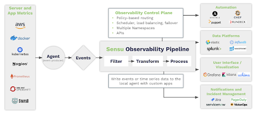 Sensu observability pipeline full diagram - MaC WP