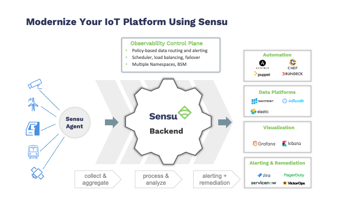 A Modern IoT Deployment Architecture