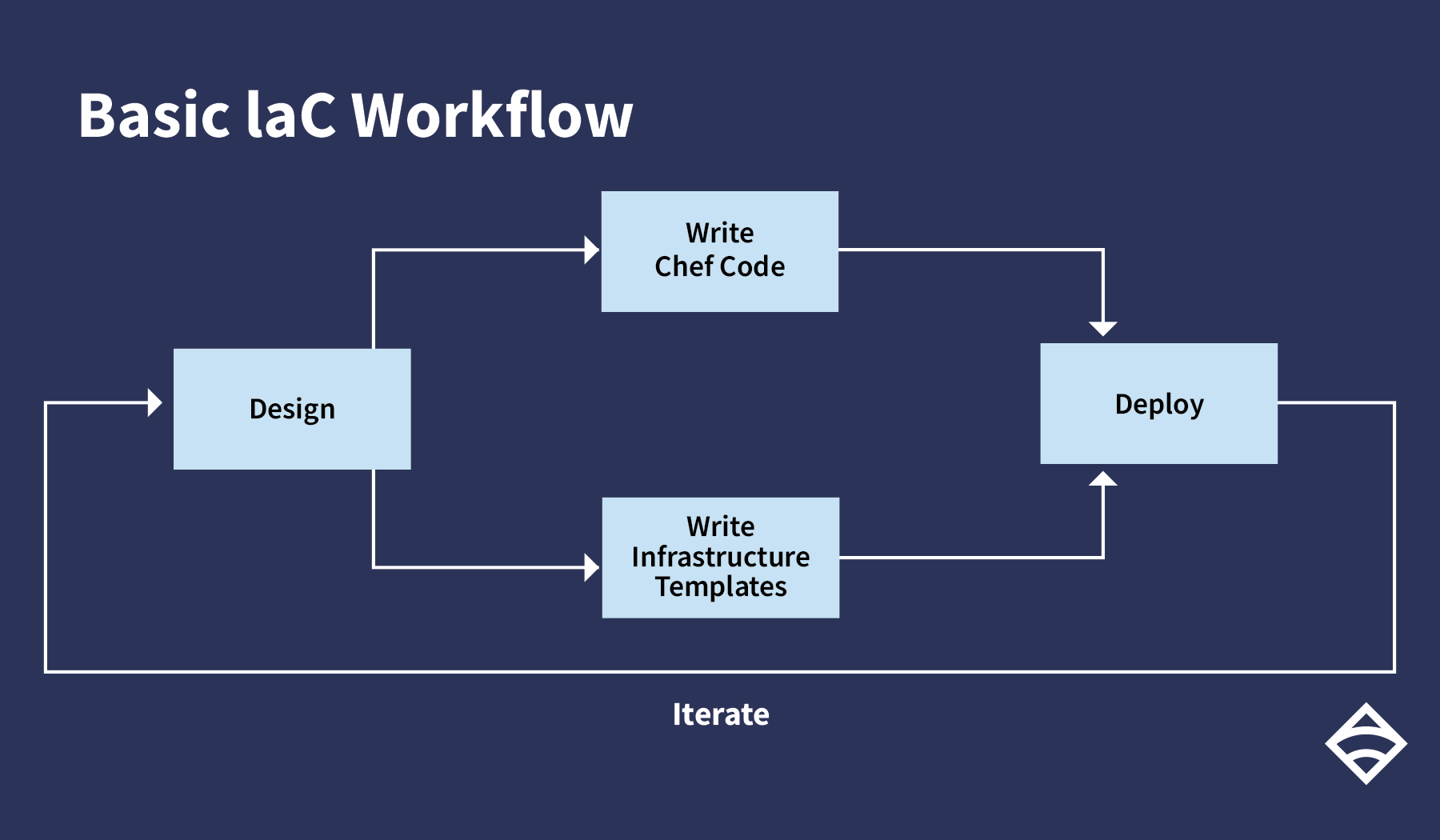 basic IaC workflow with Chef