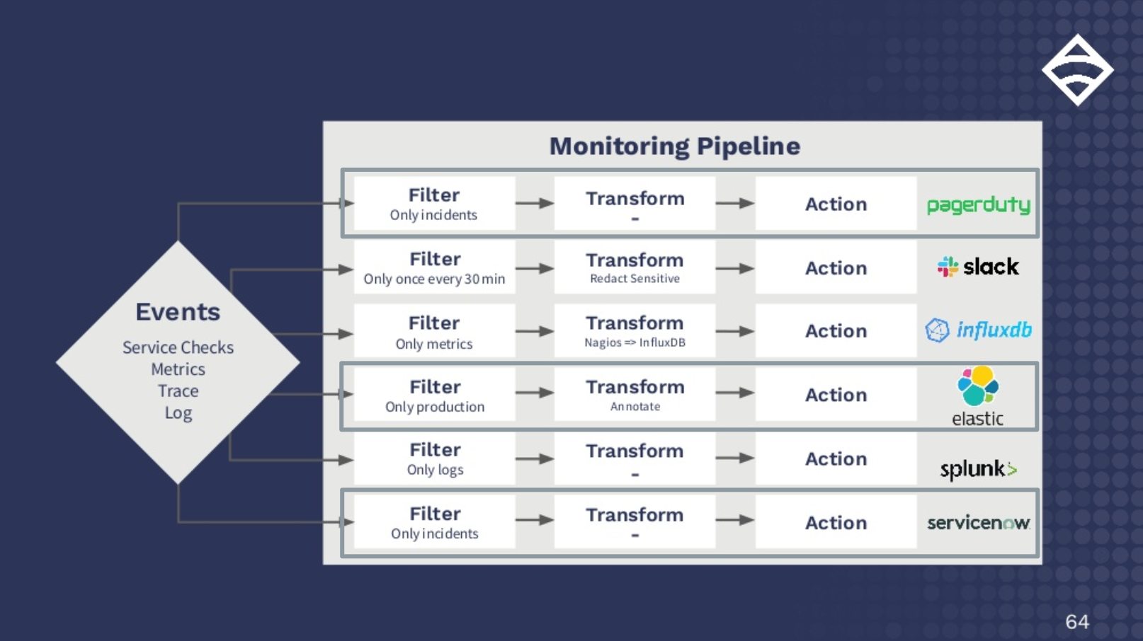 event monitoring pipeline