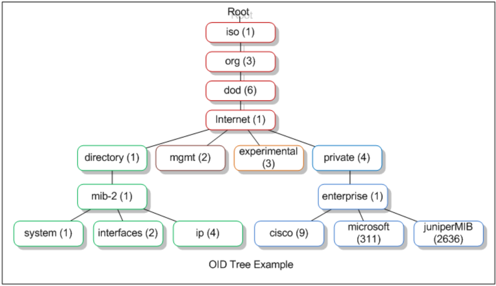 An SNMP OID MIB tree example, from Wikipedia