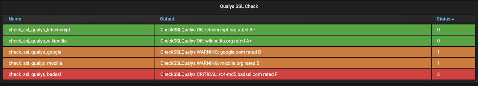 Sensu dashboard showing SSL Labs site score