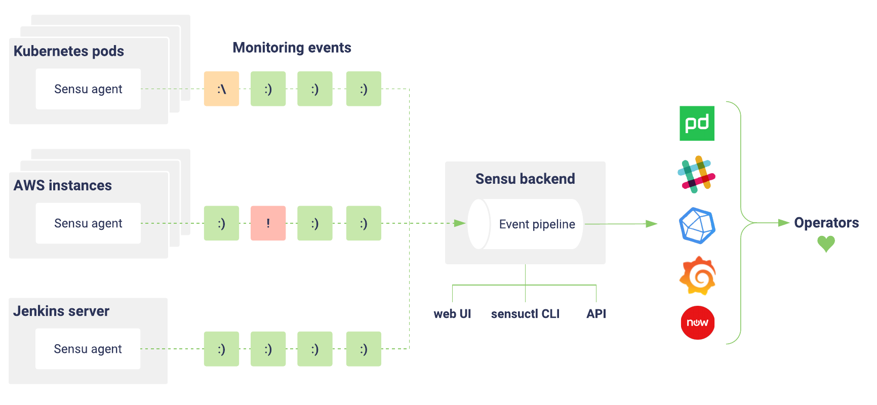 Sensu observability pipeline