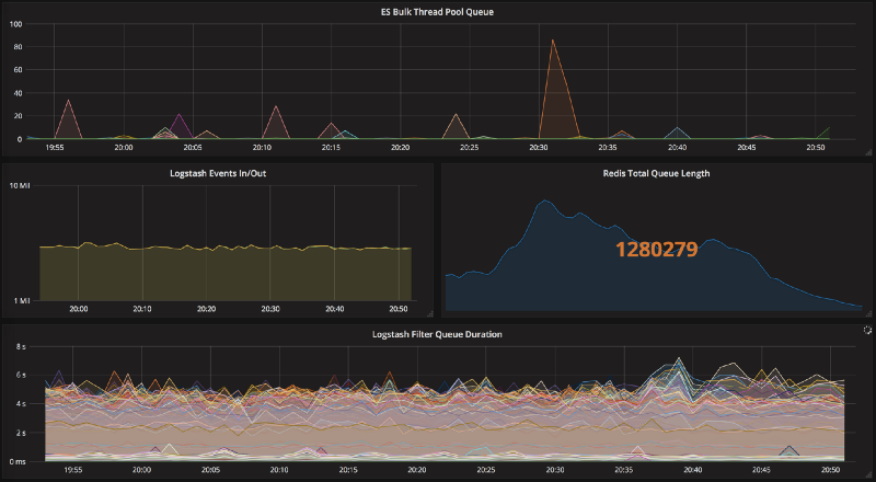 Sensu works quite well for metrics