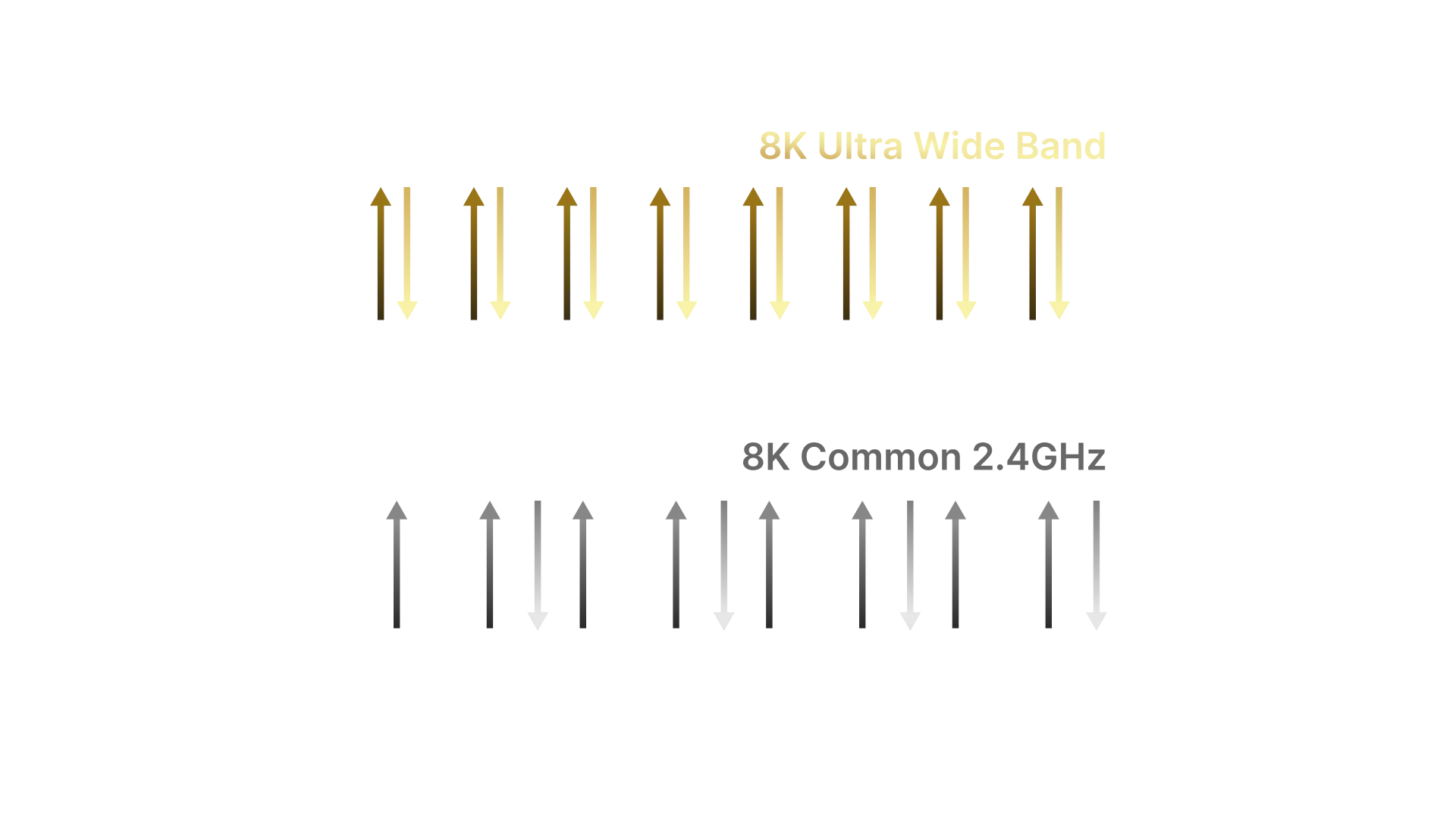 Arrow diagram illustrating symmetrical, low-latency data packets in 8K Ultra Wide Band versus uneven data packet delivery in standard 2.4GHz wireless.