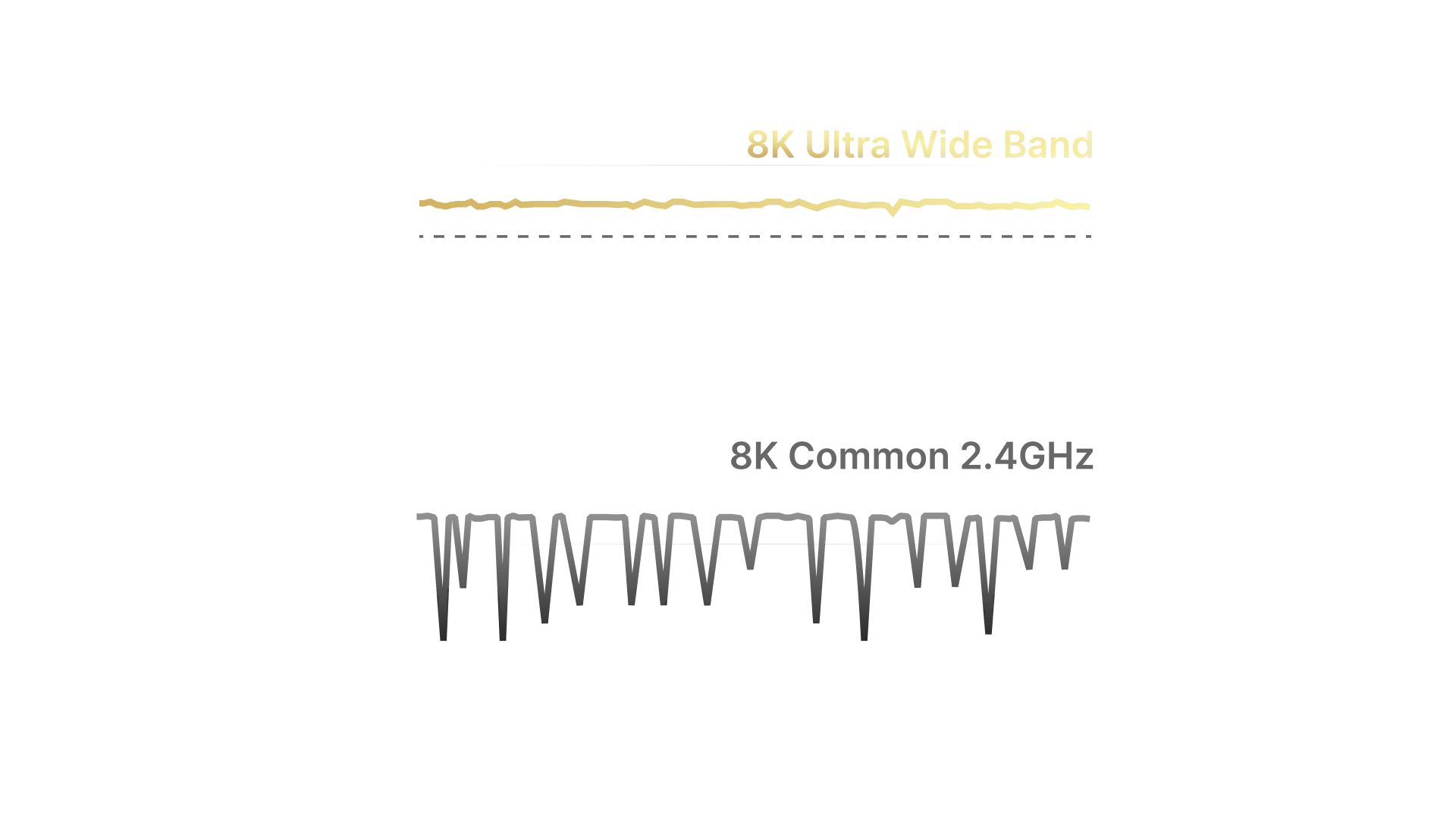 Comparison graph illustrating a smooth, uninterrupted signal line for 8K Ultra Wide Band versus a erratic signal line with drops for 8K Common 2.4GHz.