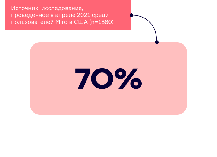 70%