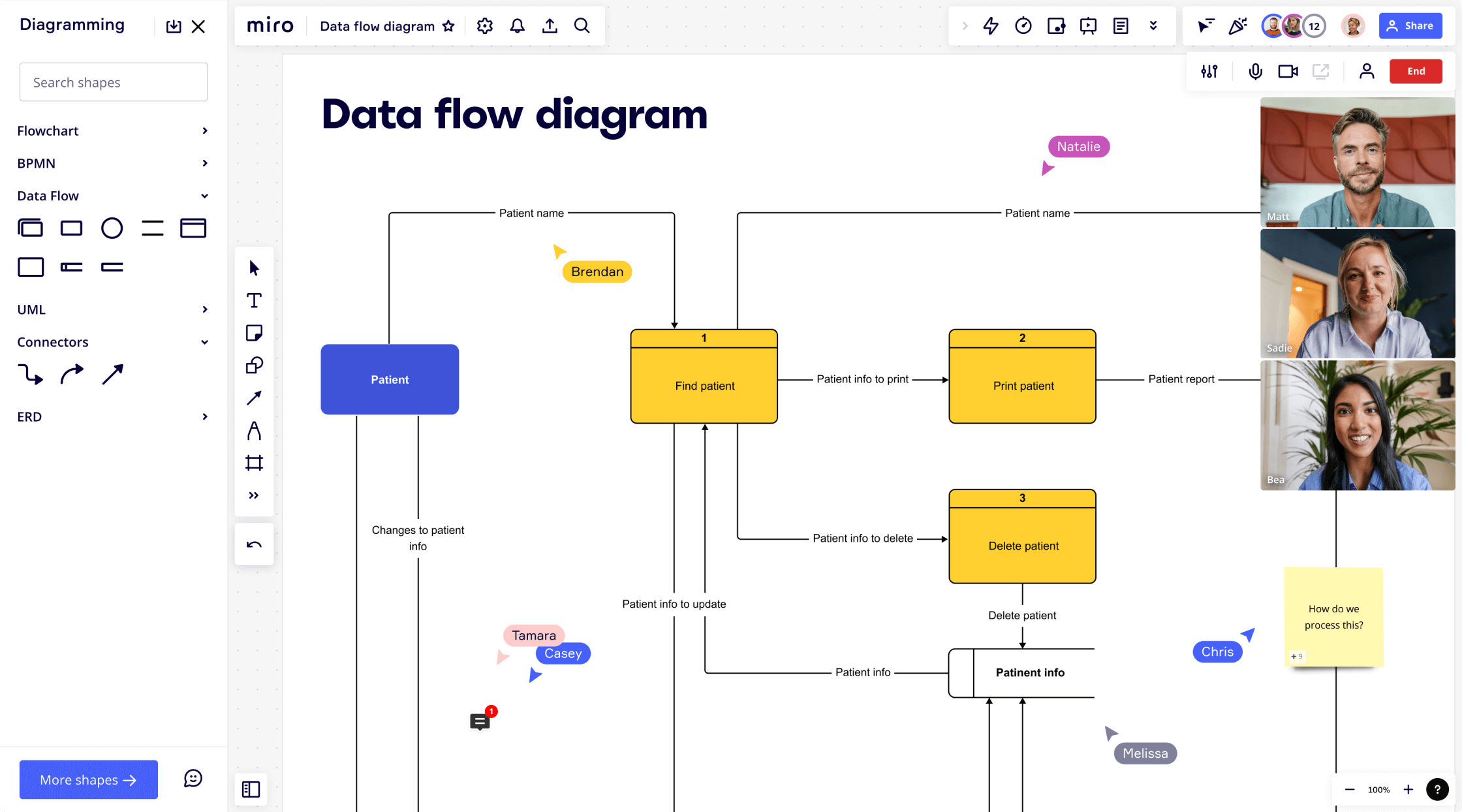 Datenflussdiagramm Beispiel Miro