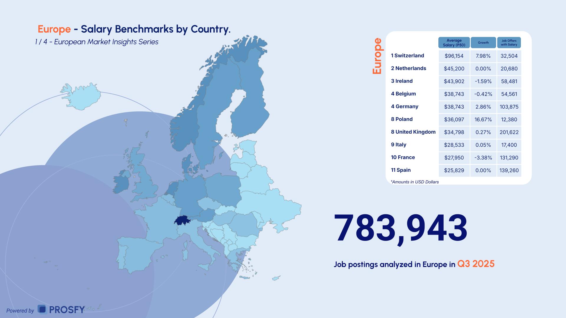 Europe 1- Salary Benchmarks by Country.