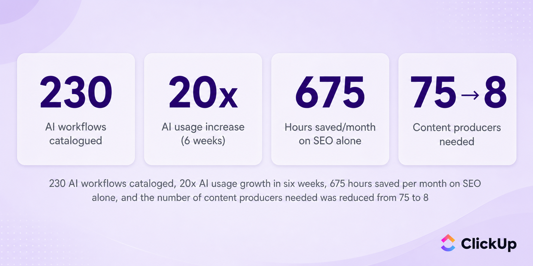 ClickUp's friday mandate results