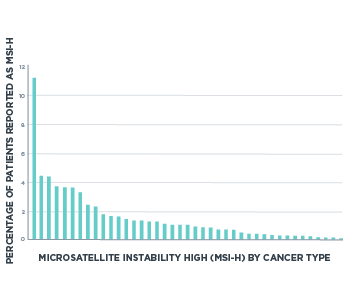 Longtail plot showing Microsatellite Instability High prevalence across a variety of cancer types