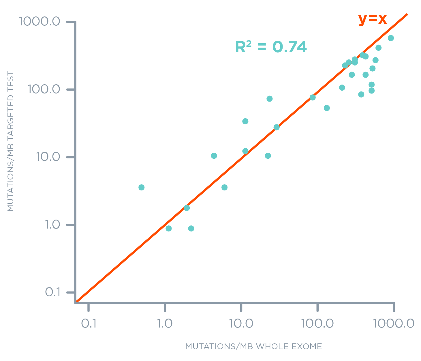 Scatter plot showing concordance of Foundation Medicine comprehensive genomic profiling tests with whole exome sequencing.