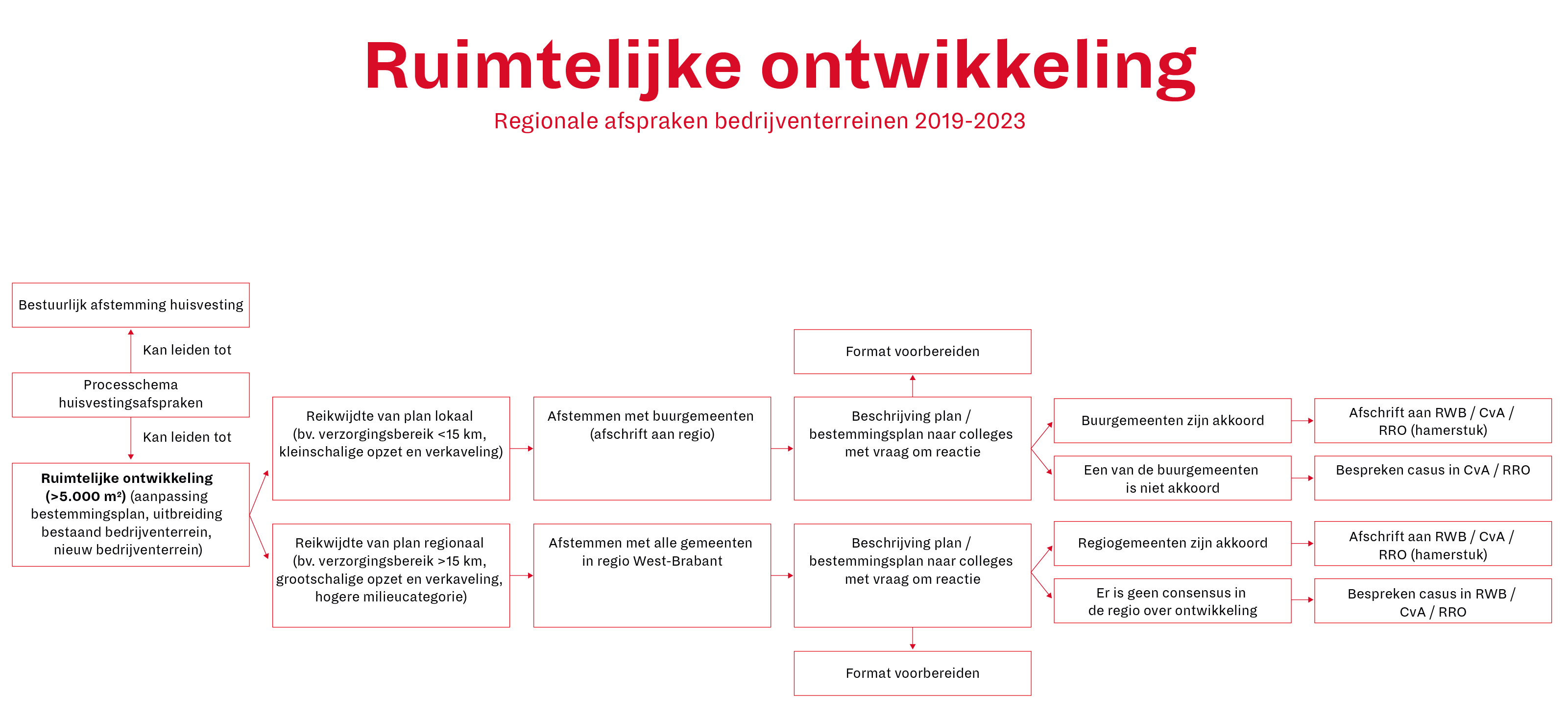 Huisvestingsafspraken bedrijventerreinen 2019-2023 II, tabel, schema Huisvestingsafspraken bedrijventerreinen 2019-2023 II, tabel, schema