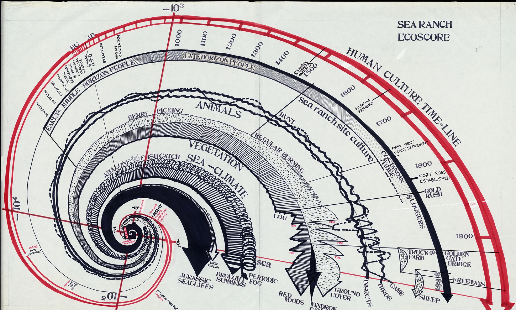 Ecological principles at Sea Ranch. Via the Lawrence Halprin archive at the University of Pennsylvania.
