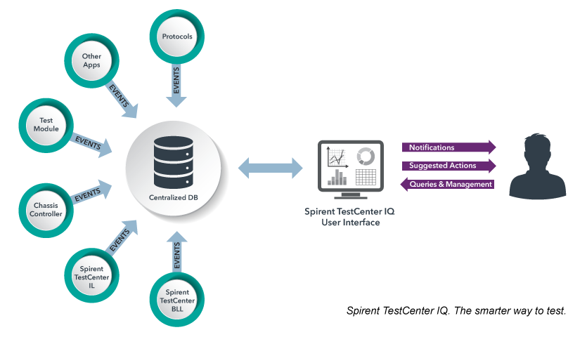 Spirent TestCenter IQ