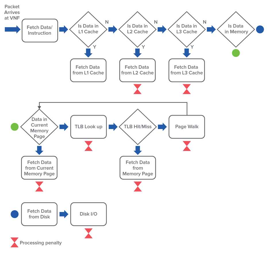 VNF Benchmarking Packet Processing Workflow