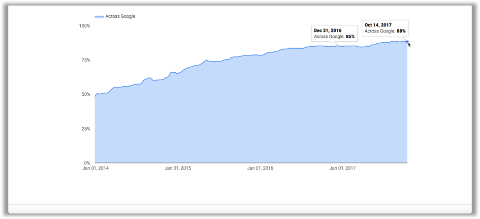 TLS v1.3 chart