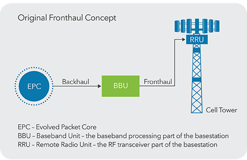 5G Cloud RAN Fronthaul