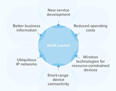 M2M-market-drivers
