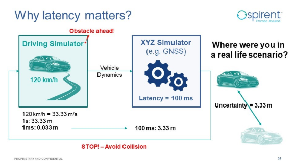 Example hardware-in-the-loop set up showing why latency matters in autonomous vehicle testing.