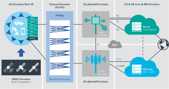 5G Digital Twin technology