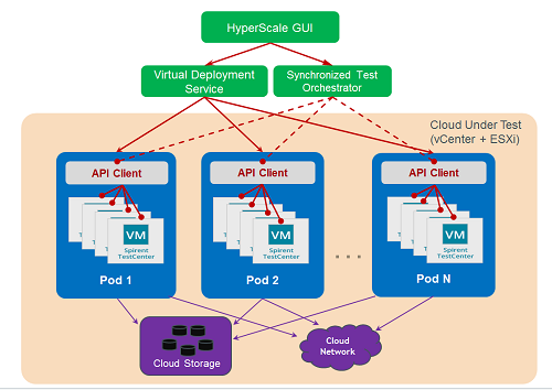 Spirent HyperScale