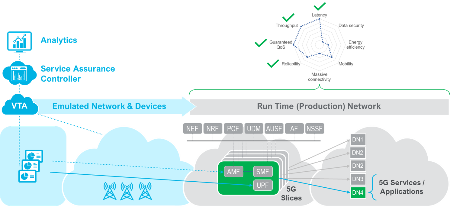 Automated assurance components diagram