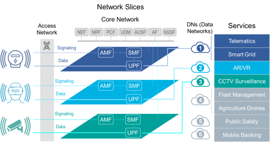 Network slices