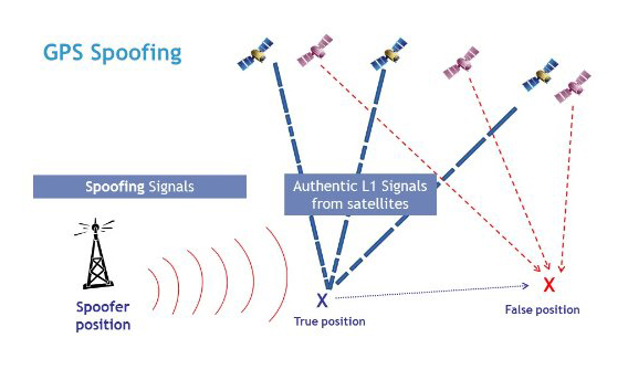 GPS spoofing