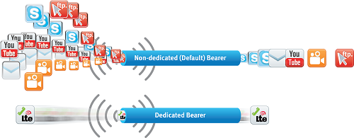 Dedicated_Bearer