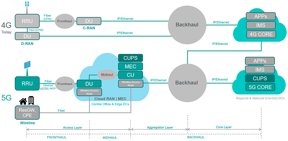 Backhaul Complexity