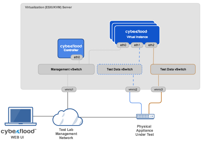 CyberFlood