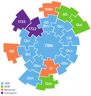 TSN Specifications