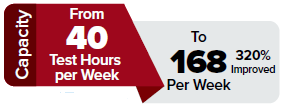 Reduce network lab CAPEX