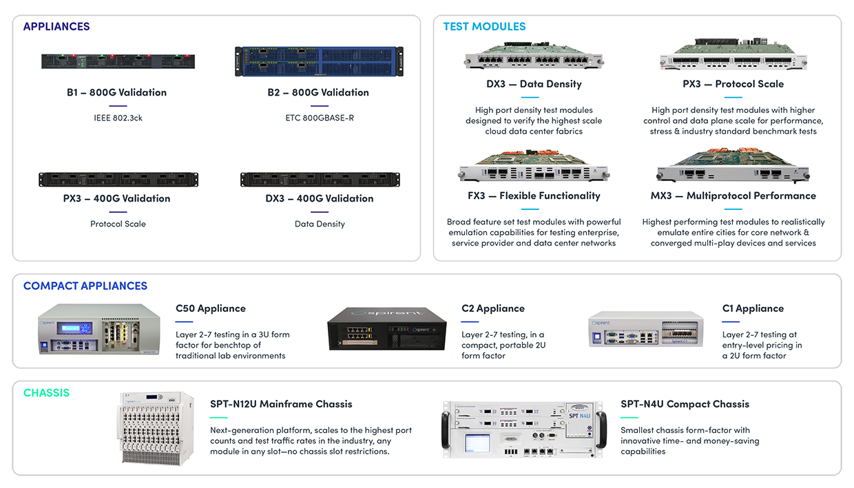 Test Module Families