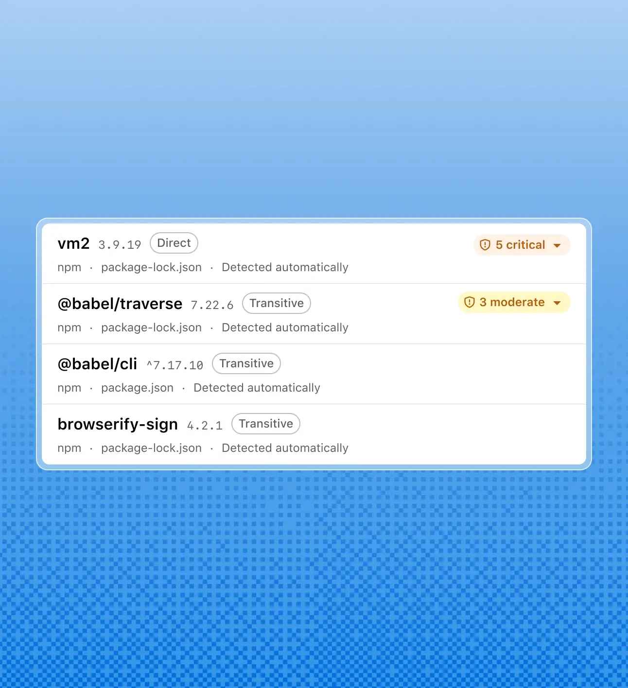 The image shows a screenshot of a security vulnerability report for various npm packages. The background is blue, and the report lists four packages with their respective versions and types of vulnerabilities. The first package, "vm2" version 3.9.19, is marked as "Direct" with 5 critical vulnerabilities detected automatically. The second package, "@babel/traverse" version 7.22.6, is marked as "Transitive" with 3 moderate vulnerabilities detected automatically. The third package, "@babel/cli" version 7.17.10, is also marked as "Transitive," but no specific vulnerabilities are listed in the image snippet provided here (the text cuts off). The fourth package, "browserify-sign" version 4.2.1, is similarly marked as "Transitive," with no specific vulnerabilities listed in this snippet.