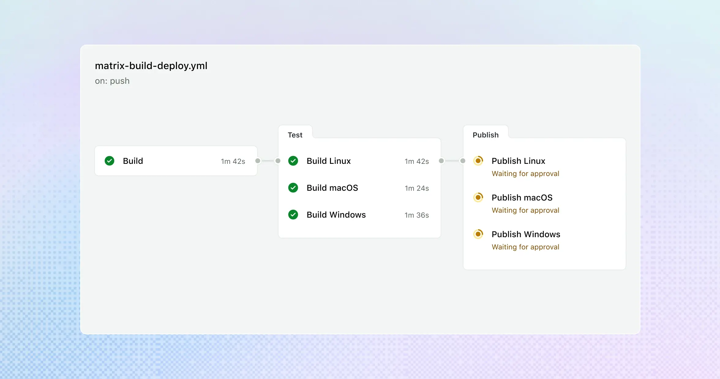 Screenshot of a GitHub Actions workflow titled 'matrix-build-deploy.yml' displaying a pipeline with three stages: Build, Test, and Publish. The Build stage has completed successfully in 1 minute and 42 seconds. The Test stage includes builds for Linux, macOS, and Windows, all of which have also completed successfully with their respective durations. The final stage, Publish, shows that the publishing steps for Linux, macOS, and Windows are pending and waiting for approval. The background features a gradient transitioning from green to blue to turquoise.
