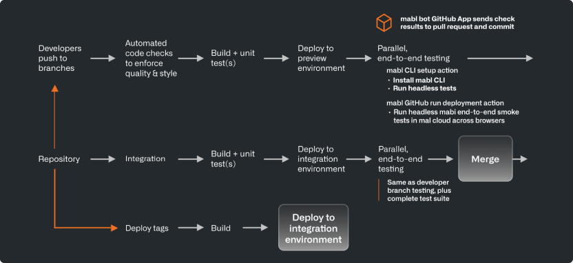 CI/CD flow chart displaying how mabl deploys to production