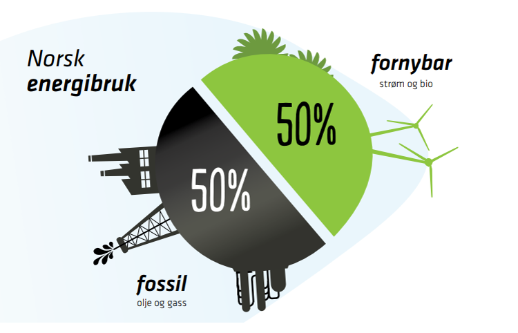 Infografikk som viser at norsk energibruk har 50% fossil energi av olje og gass og 50% fornybar energi av strĂžm og bio