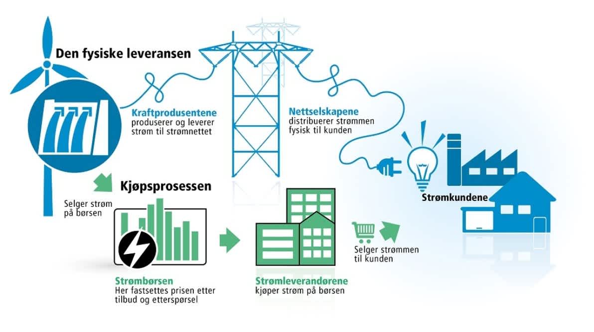 Illustrasjon som viser hvor strømmen går etter den blir produsert av vinn/vandkraft