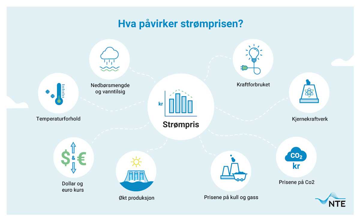 Illustrasjon av alt som pÄvirker strÞmprisen