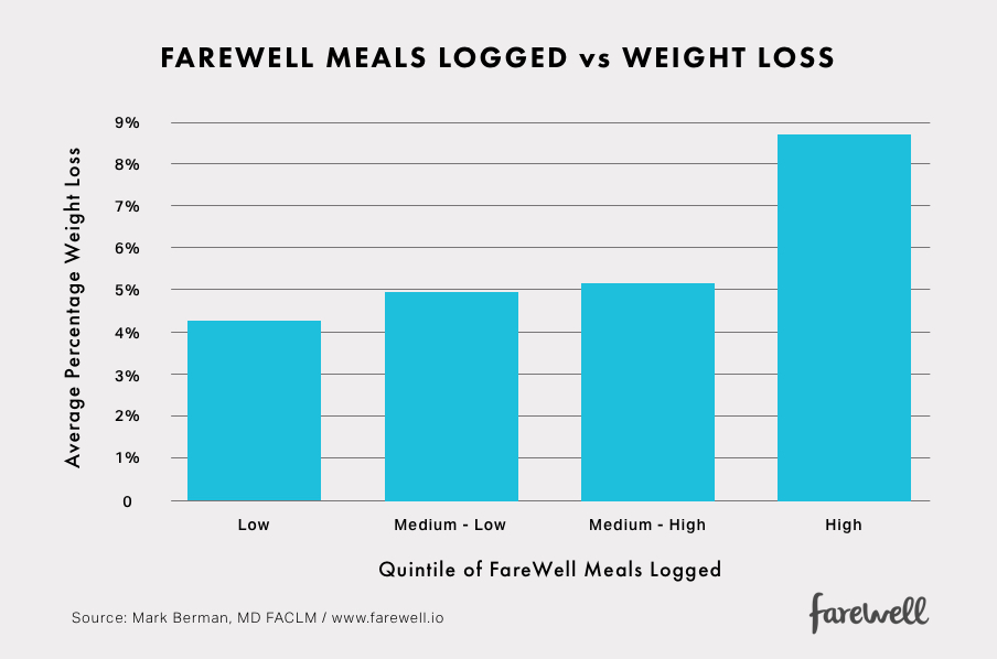Farewell-Meals Logged