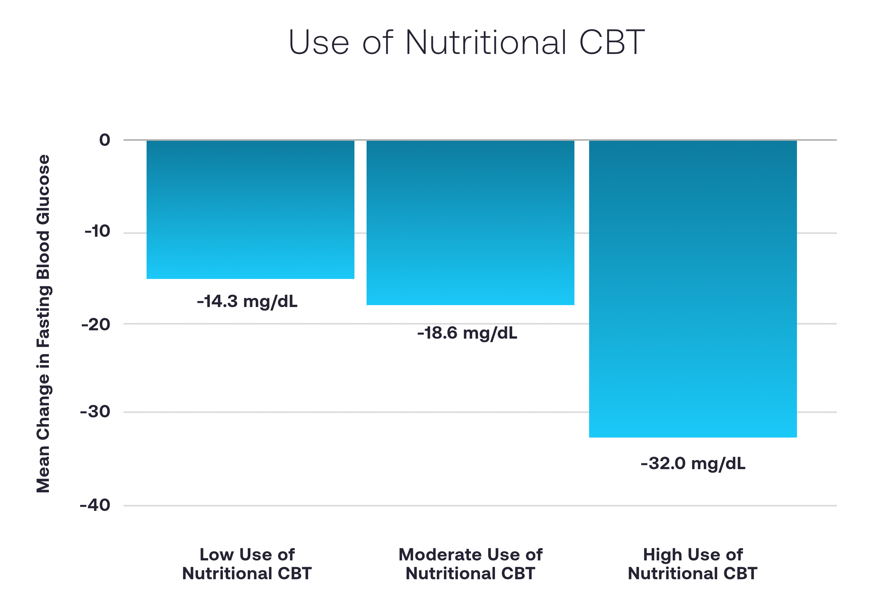 Use of Nutritional CBT
