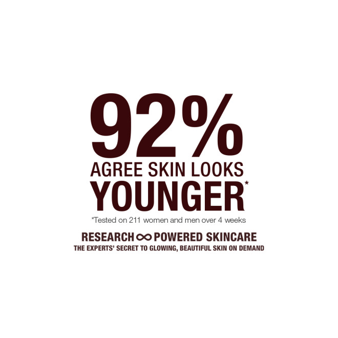Text that reads, '92% agree skin looks younger!'
