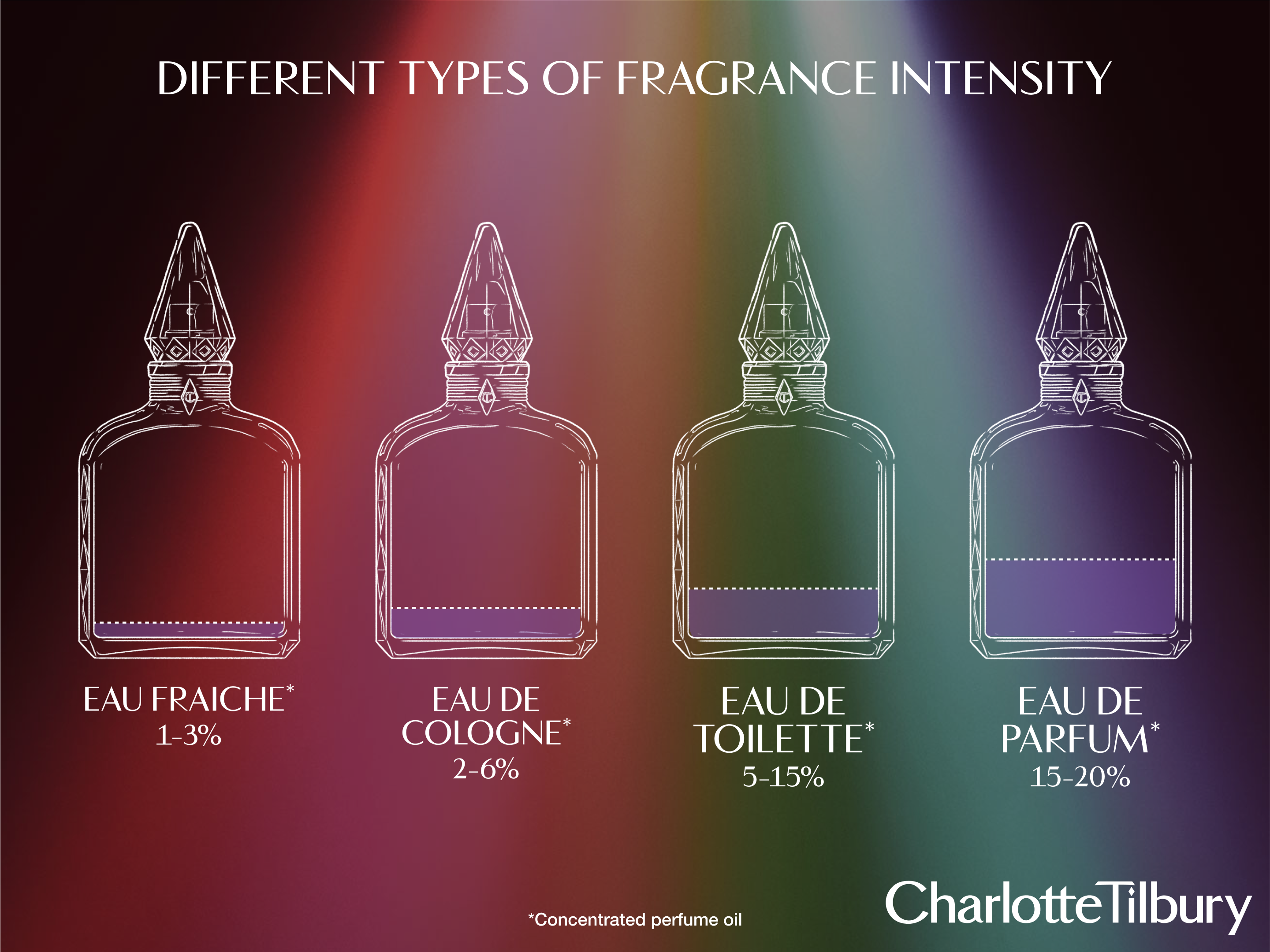 Different Types of Fragrance Intensity
