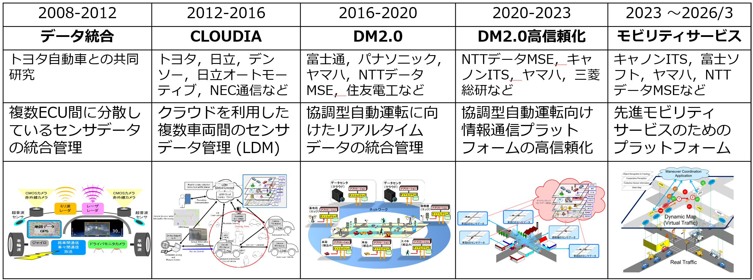 協調型自動運転向け情報通信プラットフォームに関するコンソーシアム